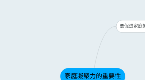 Mind Map: 家庭凝聚力的重要性