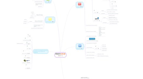 Mind Map: SWOT