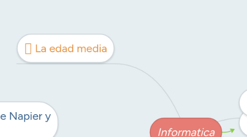 Mind Map: Informatica