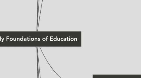 Mind Map: My Foundations of Education