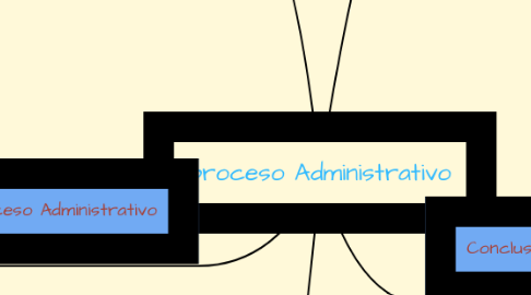 Mind Map: proceso Administrativo