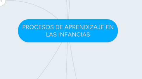 Mind Map: PROCESOS DE APRENDIZAJE EN LAS INFANCIAS