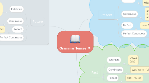 Mind Map: Grammar Tenses