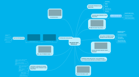 Mind Map: MALAYSIA YANG BERDAULAT