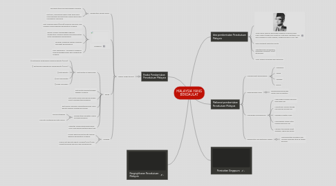 Mind Map: MALAYSIA YANG BERDAULAT