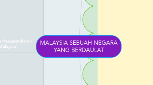 Mind Map: MALAYSIA SEBUAH NEGARA YANG BERDAULAT
