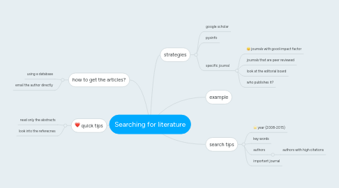 Mind Map: Searching for literature