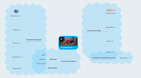 Mind Map: Устройства ПК