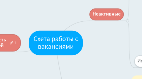 Mind Map: Вакансии