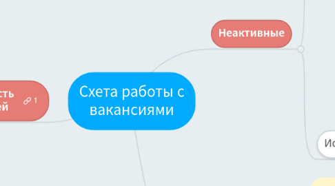 Mind Map: Схета работы с вакансиями