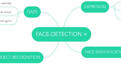 Mind Map: FACE-DETECTION