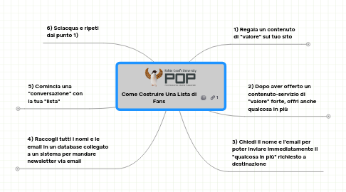 Mind Map: Come Costruire Una Lista di Fans