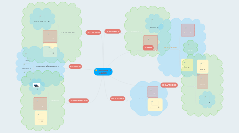 Mind Map: UNIDADES DE MEDIDA