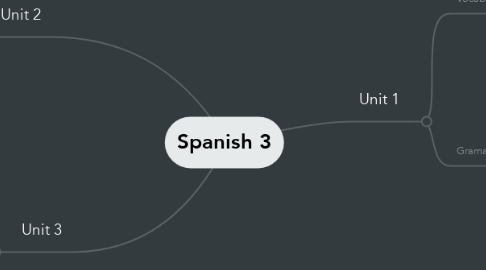 Mind Map: Spanish 3