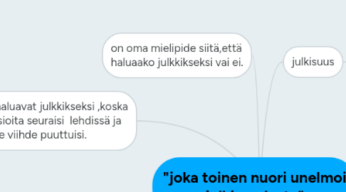 Mind Map: "joka toinen nuori unelmoi julkisuudesta"