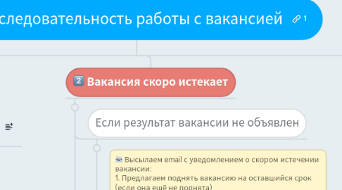 Mind Map: Последовательность работы с вакансией