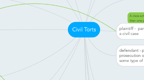 Mind Map: Civil Torts