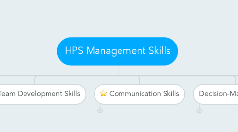 Mind Map: HPS Management Skills