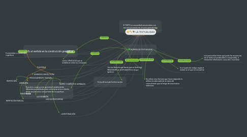 Mind Map: LA TEXTUALIDAD