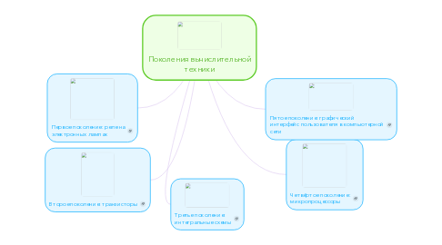 Mind Map: Поколения вычислительной техники