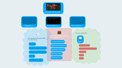 Mind Map: LA PINTURA REPUBLICANA