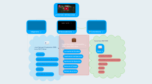 Mind Map: LA PINTURA  REPUBLICANA