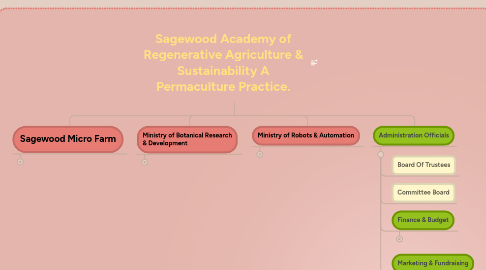 Mind Map: Sagewood Academy of Regenerative Agriculture & Sustainability A Permaculture Practice.