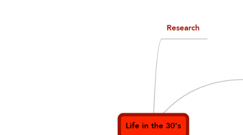 Mind Map: Life in the 30's