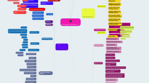 Mind Map: My Foundations of Education