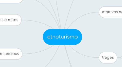 Mind Map: etnoturismo