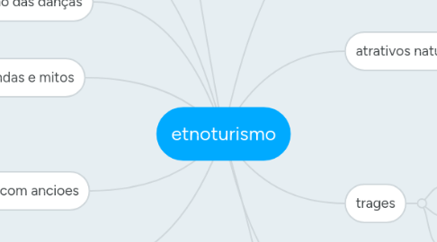 Mind Map: etnoturismo