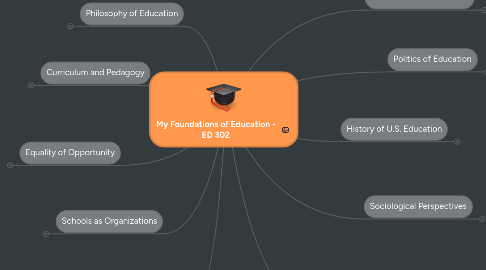 Mind Map: My Foundations of Education - ED 302