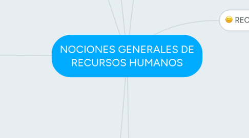 Mind Map: NOCIONES GENERALES DE RECURSOS HUMANOS