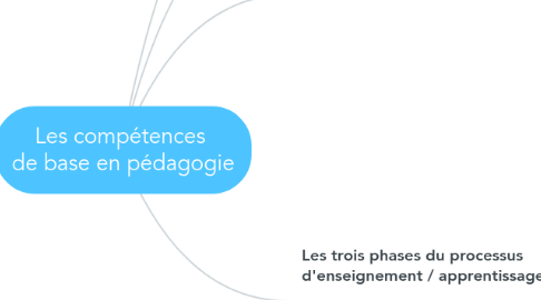 Mind Map: Les compétences de base en pédagogie