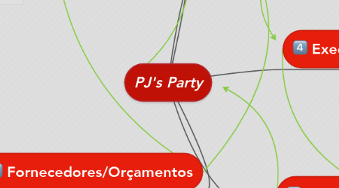 Mind Map: PJ's Party