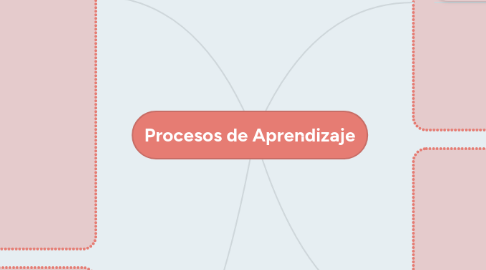 Mind Map: Procesos de Aprendizaje