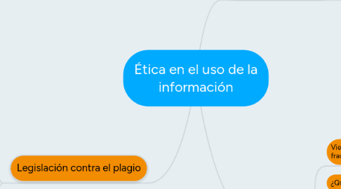 Mind Map: Ética en el uso de la información