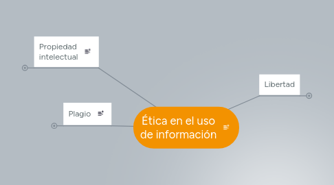 Mind Map: Ética en el uso de información