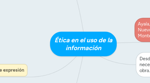 Mind Map: Ética en el uso de la información