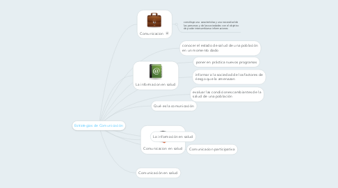 Mind Map: Estrategias de Comunicaciòn