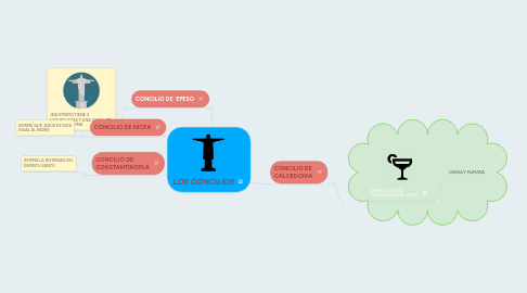 Mind Map: LOS CONCILIOS