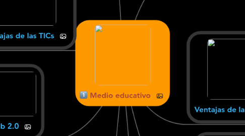 Mind Map: Medio educativo