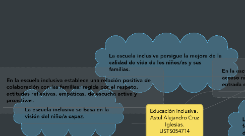 Mind Map: Educación Inclusiva.  Astul Alejandro Cruz Iglesias. USTS054714