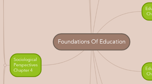 Mind Map: Foundations Of Education