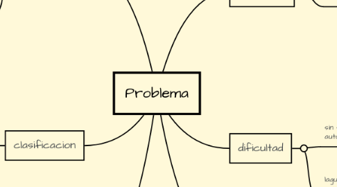 Mind Map: Problema