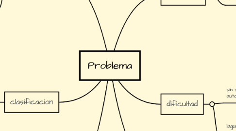 Mind Map: Problema