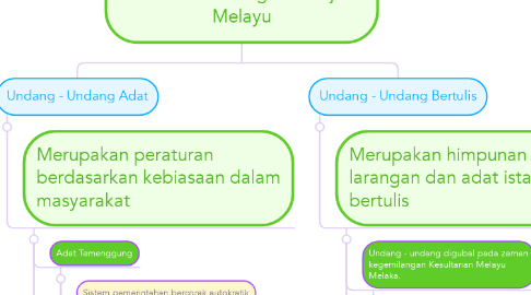 Mind Map: Sistem Perundangan Kerajaan Melayu
