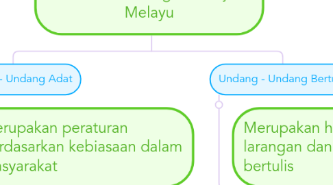 Mind Map: Sistem Perundangan Kerajaan Melayu