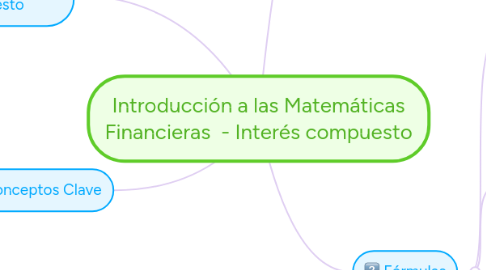Mind Map: Introducción a las Matemáticas Financieras - Interés compuesto