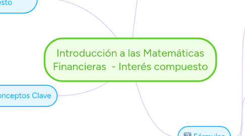 Mind Map: Introducción a las Matemáticas Financieras  - Interés compuesto